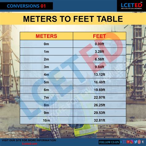 1.98 meters into feet.